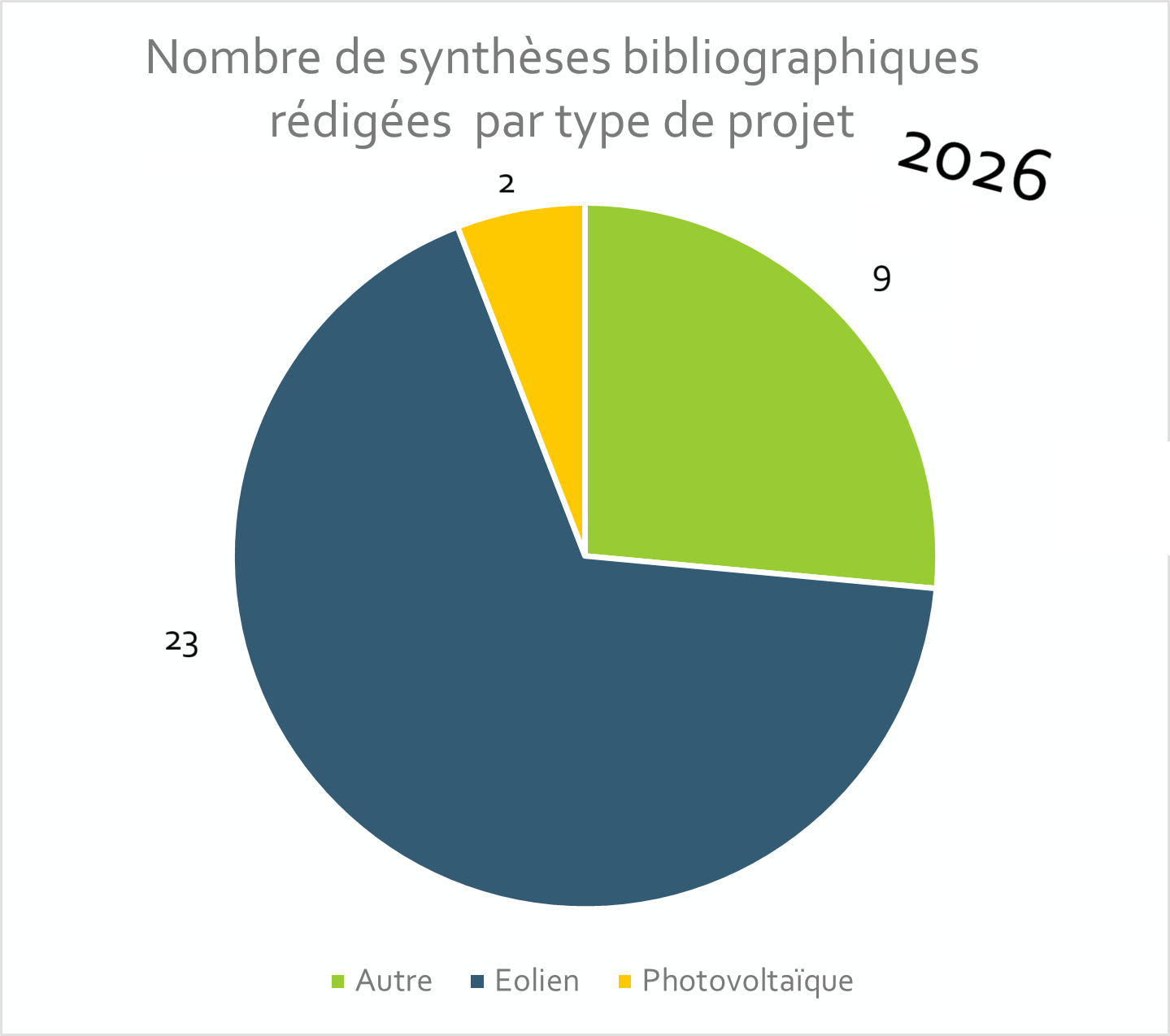 Nb de Sb rédigées par type de projet 2026 - Copie
